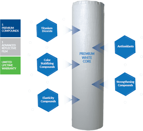 RBI-Premium-White-Core-Infographic